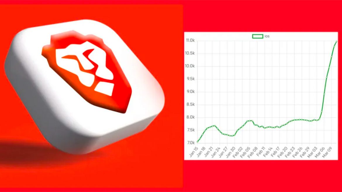 Brave Browser segnala un picco di installazioni nell’UE dopo le modifiche di iOS 17.4